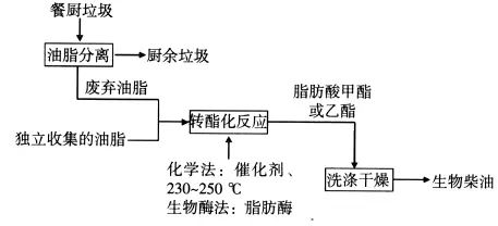 餐廚垃圾鹽分處理