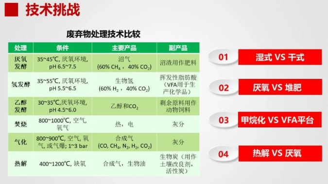 王凱軍：2020 是有機(jī)廢物厭氧處理技術(shù)發(fā)展元年