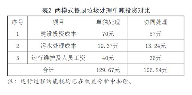 餐廚垃圾處理廠單獨(dú)處理與協(xié)同處理模式介紹